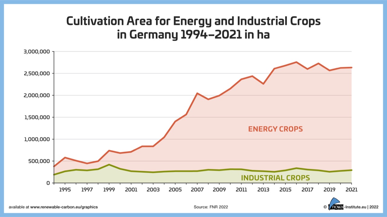 Cultivation Area for Energy and Industrial Crops in Germany 1994-2021 − Graphic 